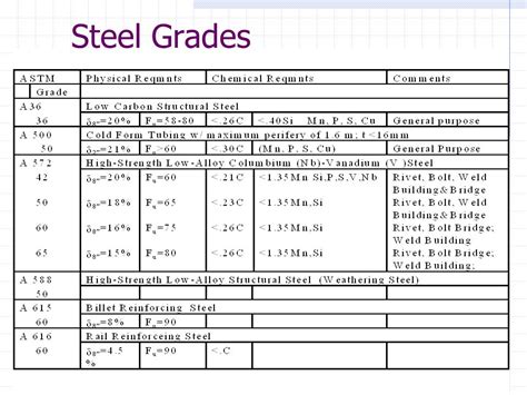 types of carbon steel grades